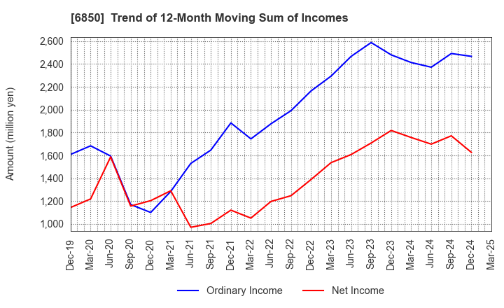 6850 Chino Corporation: Trend of 12-Month Moving Sum of Incomes
