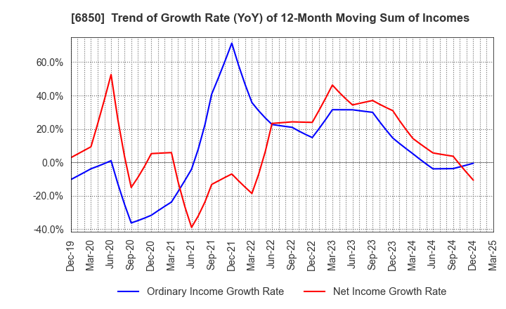 6850 Chino Corporation: Trend of Growth Rate (YoY) of 12-Month Moving Sum of Incomes