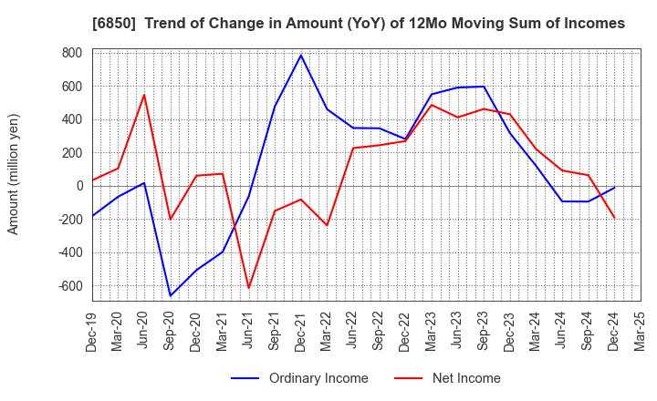 6850 Chino Corporation: Trend of Change in Amount (YoY) of 12Mo Moving Sum of Incomes