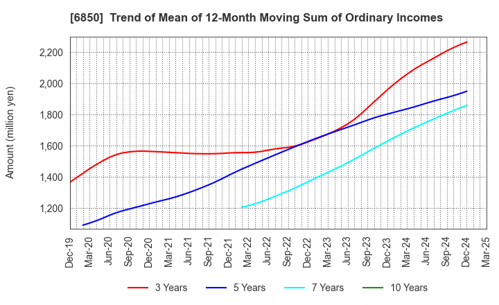 6850 Chino Corporation: Trend of Mean of 12-Month Moving Sum of Ordinary Incomes