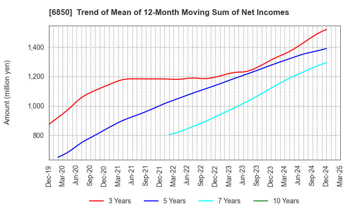 6850 Chino Corporation: Trend of Mean of 12-Month Moving Sum of Net Incomes