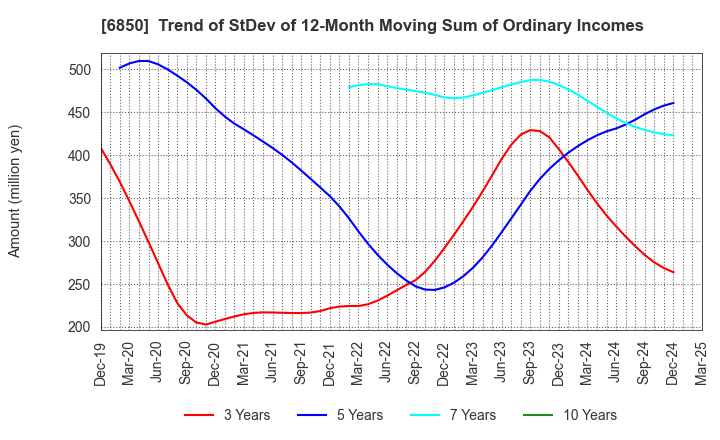 6850 Chino Corporation: Trend of StDev of 12-Month Moving Sum of Ordinary Incomes