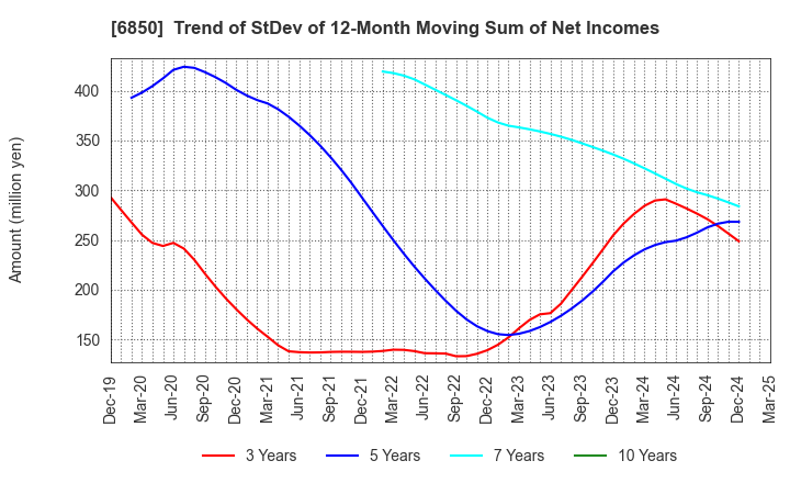 6850 Chino Corporation: Trend of StDev of 12-Month Moving Sum of Net Incomes