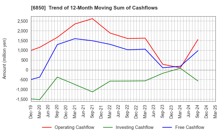 6850 Chino Corporation: Trend of 12-Month Moving Sum of Cashflows