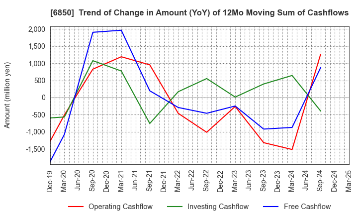 6850 Chino Corporation: Trend of Change in Amount (YoY) of 12Mo Moving Sum of Cashflows