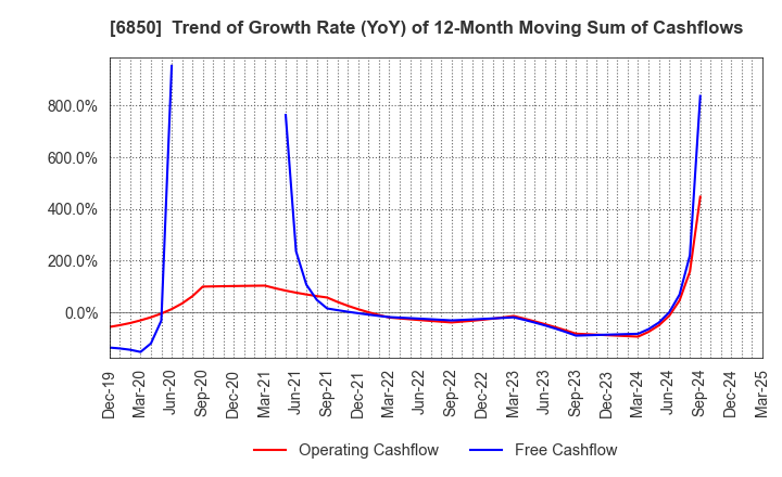 6850 Chino Corporation: Trend of Growth Rate (YoY) of 12-Month Moving Sum of Cashflows