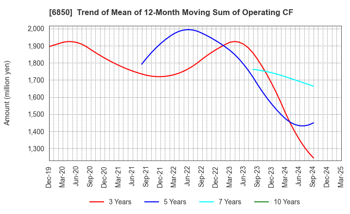 6850 Chino Corporation: Trend of Mean of 12-Month Moving Sum of Operating CF
