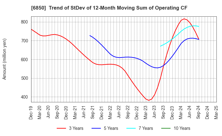 6850 Chino Corporation: Trend of StDev of 12-Month Moving Sum of Operating CF
