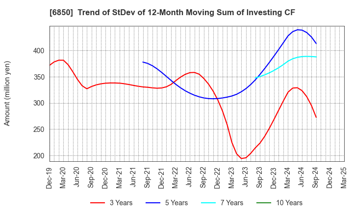6850 Chino Corporation: Trend of StDev of 12-Month Moving Sum of Investing CF