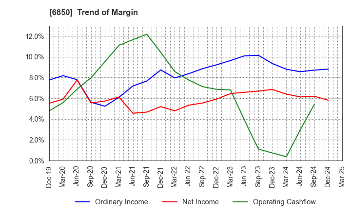 6850 Chino Corporation: Trend of Margin
