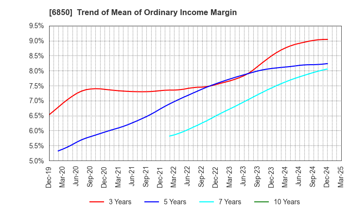 6850 Chino Corporation: Trend of Mean of Ordinary Income Margin