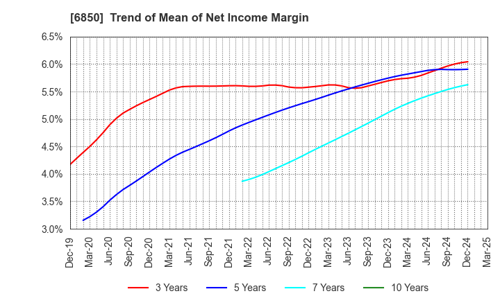6850 Chino Corporation: Trend of Mean of Net Income Margin