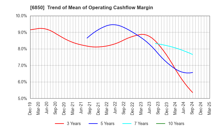 6850 Chino Corporation: Trend of Mean of Operating Cashflow Margin