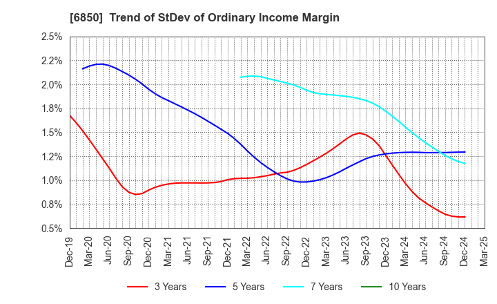 6850 Chino Corporation: Trend of StDev of Ordinary Income Margin