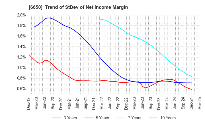 6850 Chino Corporation: Trend of StDev of Net Income Margin