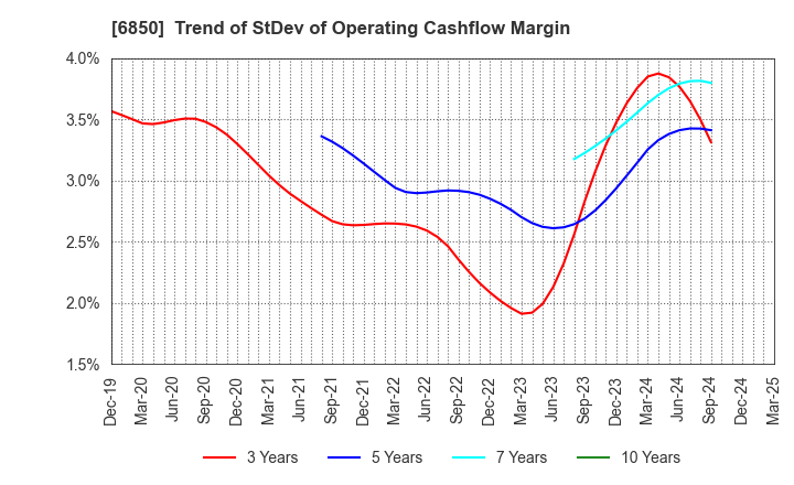 6850 Chino Corporation: Trend of StDev of Operating Cashflow Margin