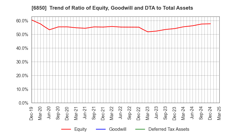 6850 Chino Corporation: Trend of Ratio of Equity, Goodwill and DTA to Total Assets
