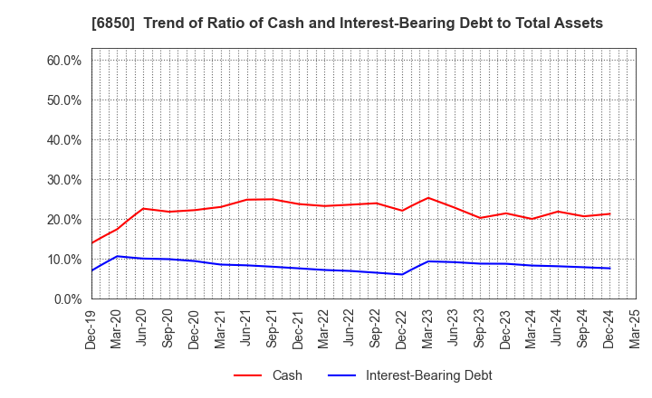 6850 Chino Corporation: Trend of Ratio of Cash and Interest-Bearing Debt to Total Assets
