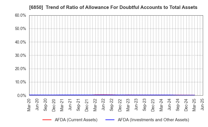 6850 Chino Corporation: Trend of Ratio of Allowance For Doubtful Accounts to Total Assets