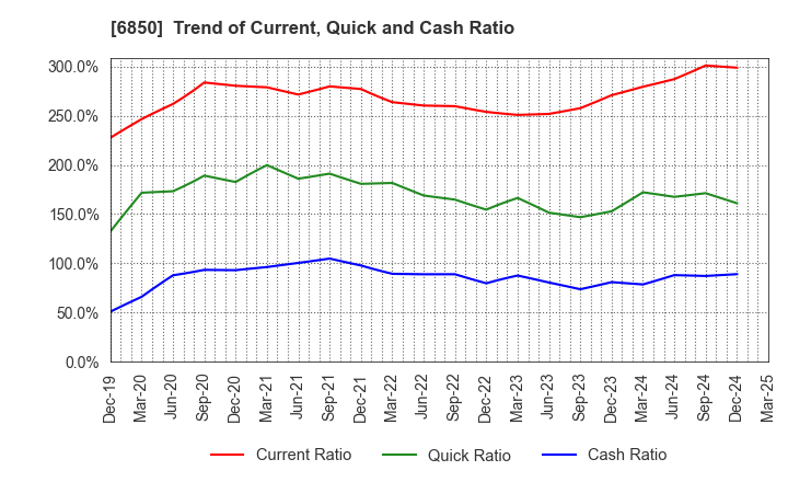 6850 Chino Corporation: Trend of Current, Quick and Cash Ratio