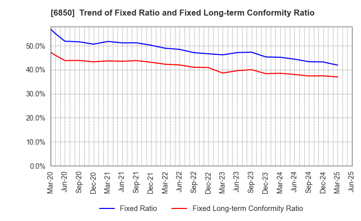 6850 Chino Corporation: Trend of Fixed Ratio and Fixed Long-term Conformity Ratio