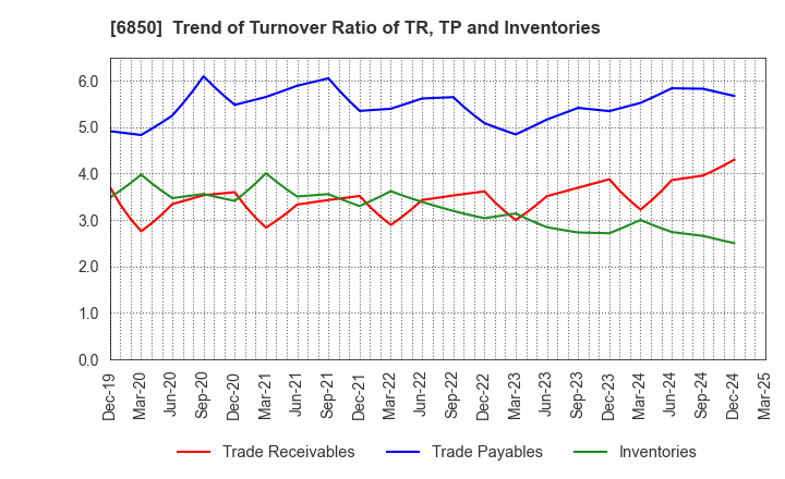 6850 Chino Corporation: Trend of Turnover Ratio of TR, TP and Inventories