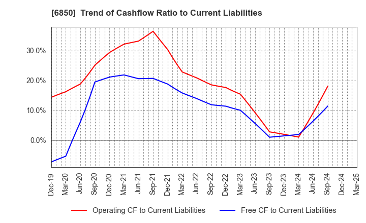 6850 Chino Corporation: Trend of Cashflow Ratio to Current Liabilities