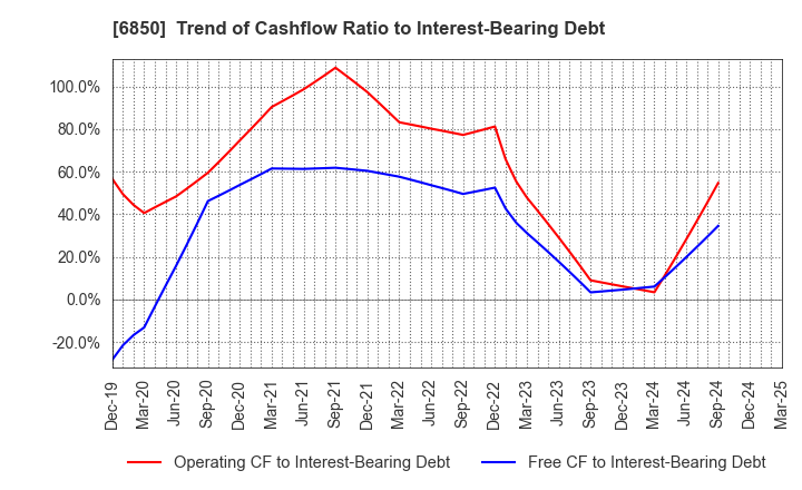 6850 Chino Corporation: Trend of Cashflow Ratio to Interest-Bearing Debt