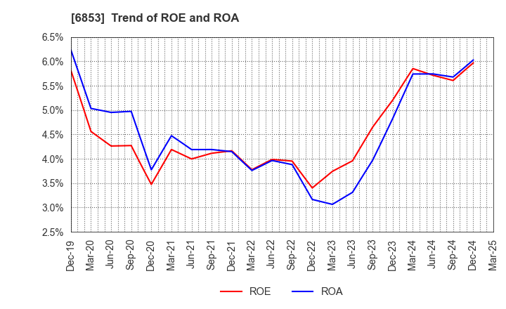 6853 KYOWA ELECTRONIC INSTRUMENTS CO.,LTD.: Trend of ROE and ROA