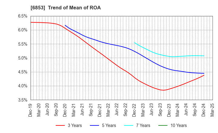 6853 KYOWA ELECTRONIC INSTRUMENTS CO.,LTD.: Trend of Mean of ROA