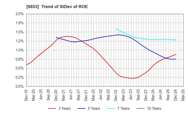 6853 KYOWA ELECTRONIC INSTRUMENTS CO.,LTD.: Trend of StDev of ROE