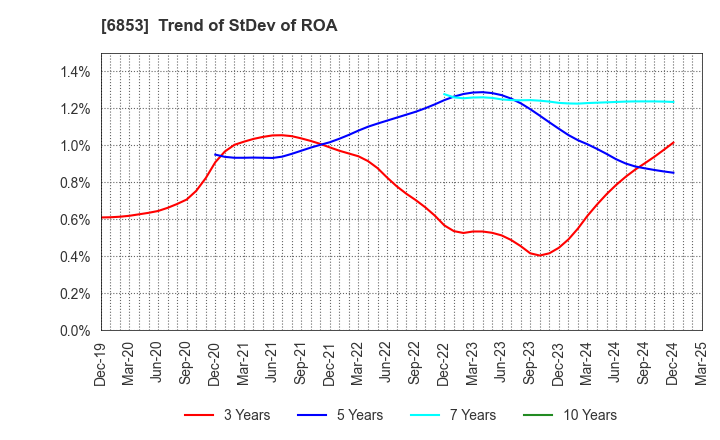 6853 KYOWA ELECTRONIC INSTRUMENTS CO.,LTD.: Trend of StDev of ROA