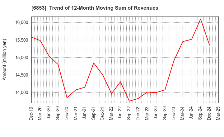 6853 KYOWA ELECTRONIC INSTRUMENTS CO.,LTD.: Trend of 12-Month Moving Sum of Revenues