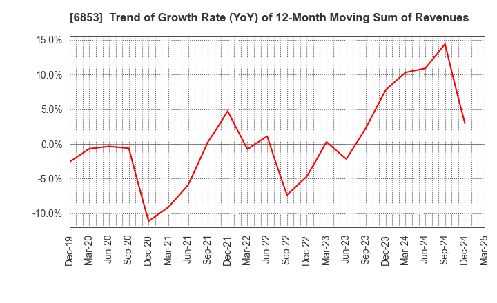 6853 KYOWA ELECTRONIC INSTRUMENTS CO.,LTD.: Trend of Growth Rate (YoY) of 12-Month Moving Sum of Revenues