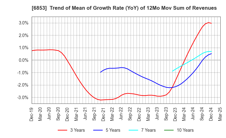 6853 KYOWA ELECTRONIC INSTRUMENTS CO.,LTD.: Trend of Mean of Growth Rate (YoY) of 12Mo Mov Sum of Revenues