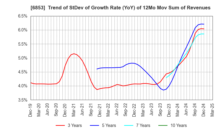 6853 KYOWA ELECTRONIC INSTRUMENTS CO.,LTD.: Trend of StDev of Growth Rate (YoY) of 12Mo Mov Sum of Revenues