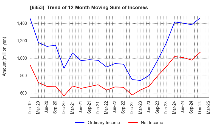 6853 KYOWA ELECTRONIC INSTRUMENTS CO.,LTD.: Trend of 12-Month Moving Sum of Incomes