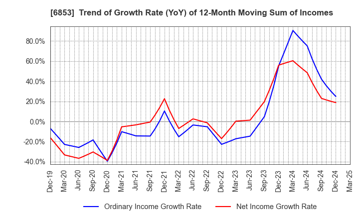 6853 KYOWA ELECTRONIC INSTRUMENTS CO.,LTD.: Trend of Growth Rate (YoY) of 12-Month Moving Sum of Incomes