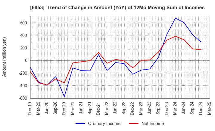 6853 KYOWA ELECTRONIC INSTRUMENTS CO.,LTD.: Trend of Change in Amount (YoY) of 12Mo Moving Sum of Incomes
