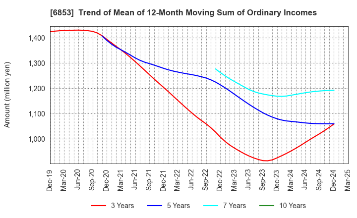6853 KYOWA ELECTRONIC INSTRUMENTS CO.,LTD.: Trend of Mean of 12-Month Moving Sum of Ordinary Incomes