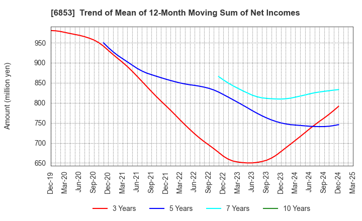 6853 KYOWA ELECTRONIC INSTRUMENTS CO.,LTD.: Trend of Mean of 12-Month Moving Sum of Net Incomes