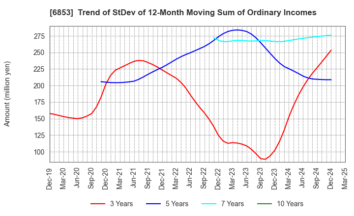 6853 KYOWA ELECTRONIC INSTRUMENTS CO.,LTD.: Trend of StDev of 12-Month Moving Sum of Ordinary Incomes