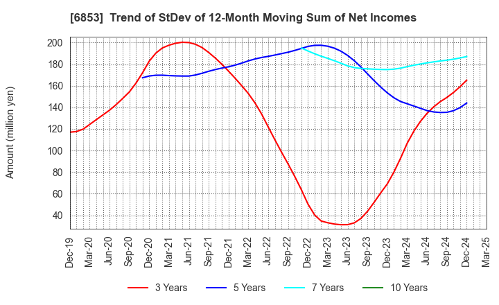 6853 KYOWA ELECTRONIC INSTRUMENTS CO.,LTD.: Trend of StDev of 12-Month Moving Sum of Net Incomes