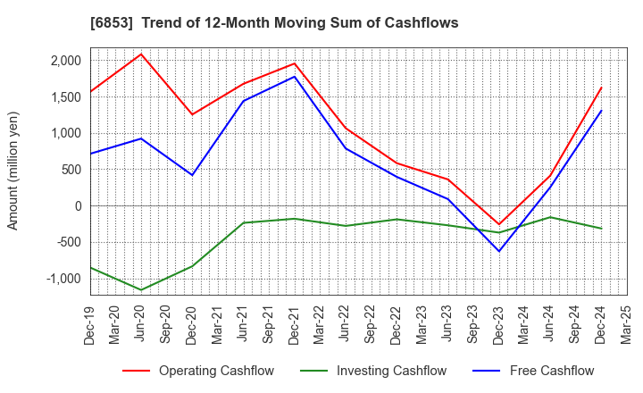 6853 KYOWA ELECTRONIC INSTRUMENTS CO.,LTD.: Trend of 12-Month Moving Sum of Cashflows