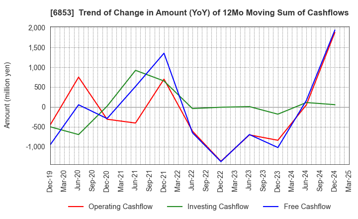 6853 KYOWA ELECTRONIC INSTRUMENTS CO.,LTD.: Trend of Change in Amount (YoY) of 12Mo Moving Sum of Cashflows