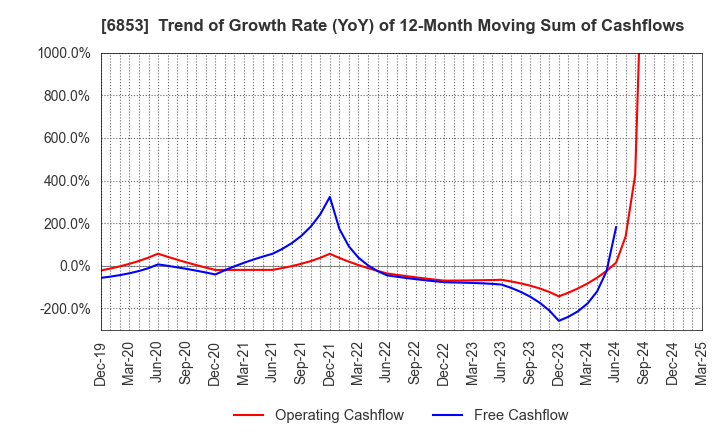 6853 KYOWA ELECTRONIC INSTRUMENTS CO.,LTD.: Trend of Growth Rate (YoY) of 12-Month Moving Sum of Cashflows