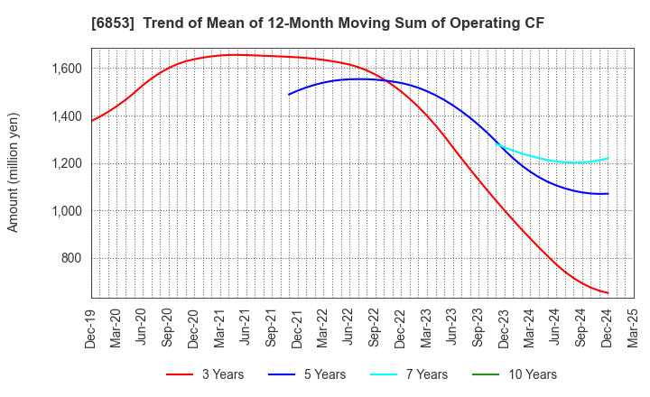 6853 KYOWA ELECTRONIC INSTRUMENTS CO.,LTD.: Trend of Mean of 12-Month Moving Sum of Operating CF