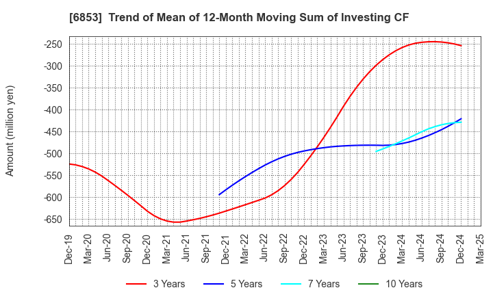 6853 KYOWA ELECTRONIC INSTRUMENTS CO.,LTD.: Trend of Mean of 12-Month Moving Sum of Investing CF
