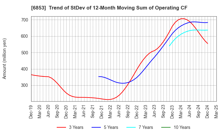 6853 KYOWA ELECTRONIC INSTRUMENTS CO.,LTD.: Trend of StDev of 12-Month Moving Sum of Operating CF