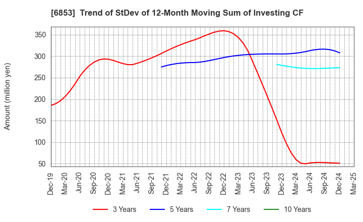 6853 KYOWA ELECTRONIC INSTRUMENTS CO.,LTD.: Trend of StDev of 12-Month Moving Sum of Investing CF